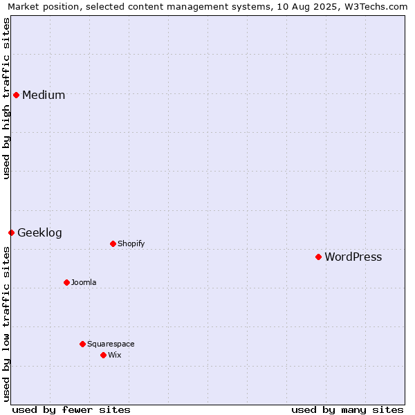 Market position of WordPress vs. Medium vs. Geeklog