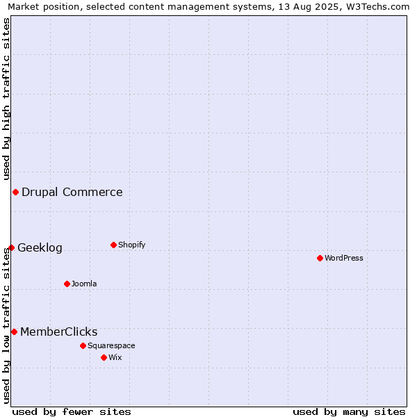 Market position of Drupal Commerce vs. MemberClicks vs. Geeklog