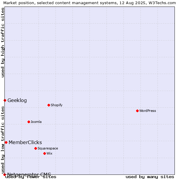 Market position of MemberClicks vs. Geeklog vs. Netgenerator CMS