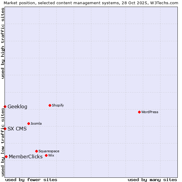 Market position of MemberClicks vs. Geeklog vs. SX CMS