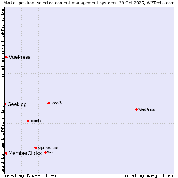 Market position of VuePress vs. MemberClicks vs. Geeklog