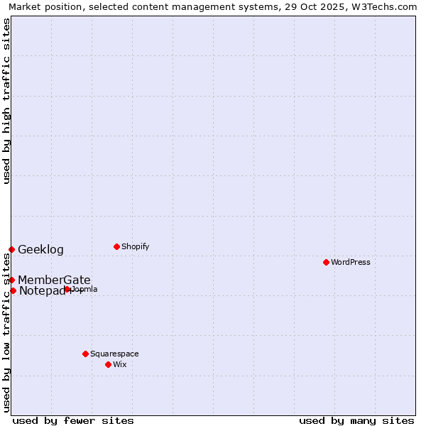 Market position of Notepad++ vs. MemberGate vs. Geeklog