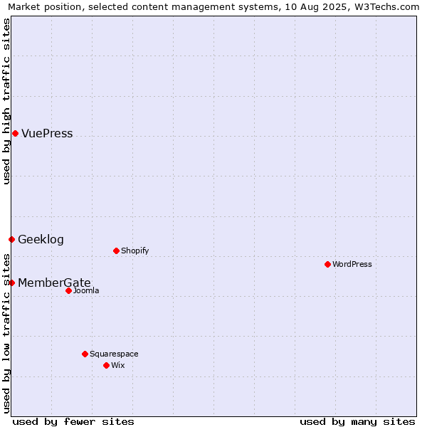 Market position of VuePress vs. MemberGate vs. Geeklog