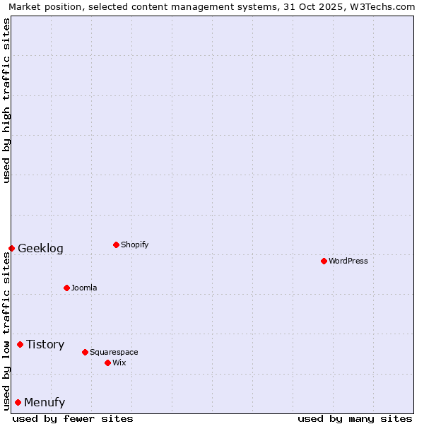 Market position of Tistory vs. Menufy vs. Geeklog