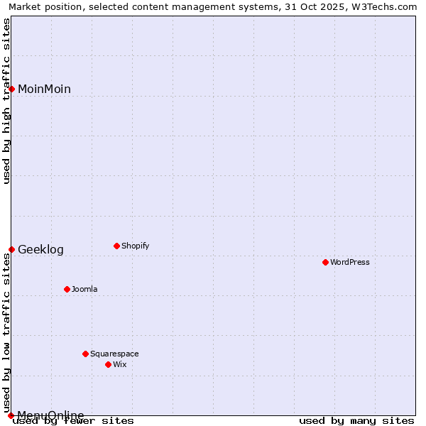 Market position of MoinMoin vs. Geeklog vs. MenuOnline