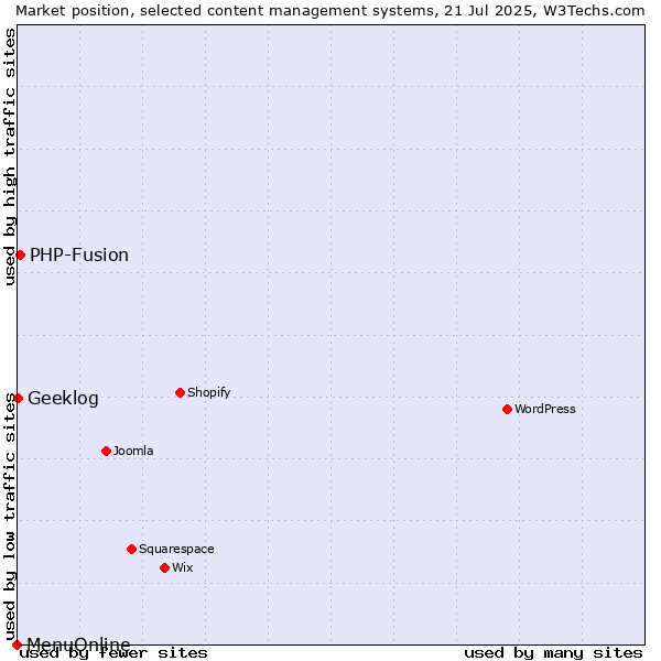 Market position of PHP-Fusion vs. Geeklog vs. MenuOnline