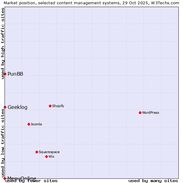 Market position of PunBB vs. Geeklog vs. MenuOnline