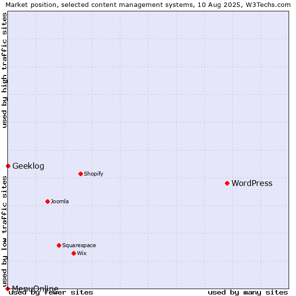 Market position of WordPress vs. Geeklog vs. MenuOnline
