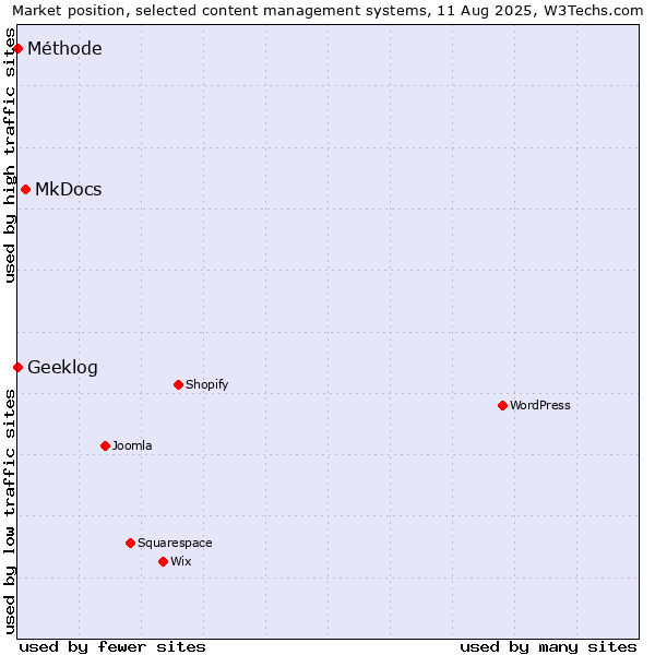 Market position of MkDocs vs. Geeklog vs. Méthode