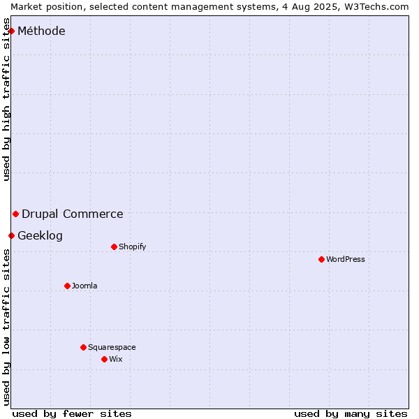 Market position of Drupal Commerce vs. Geeklog vs. Méthode