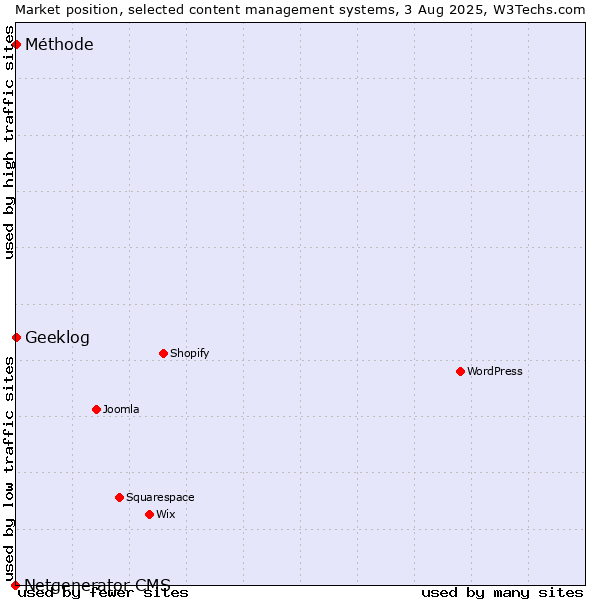 Market position of Geeklog vs. Méthode vs. Netgenerator CMS