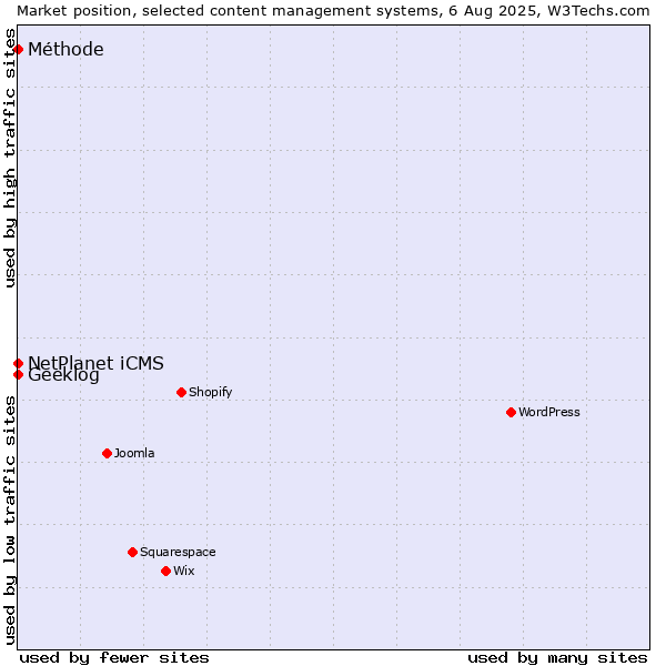 Market position of NetPlanet iCMS vs. Geeklog vs. Méthode