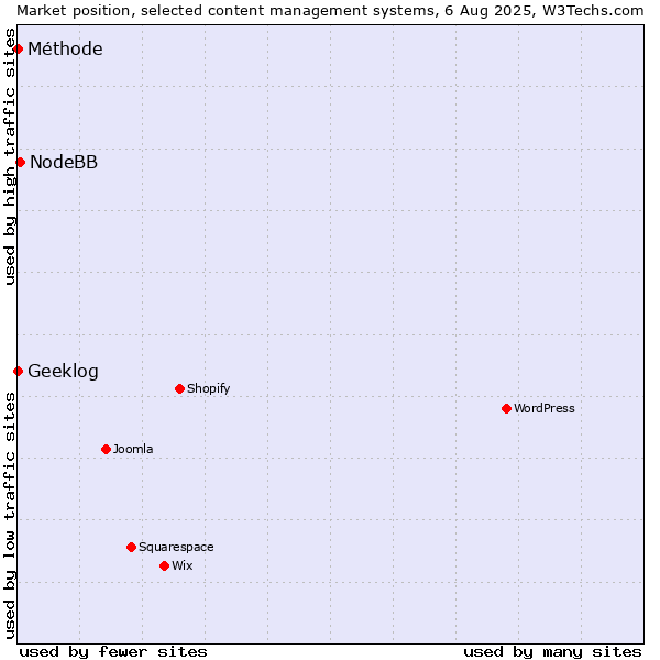 Market position of NodeBB vs. Geeklog vs. Méthode