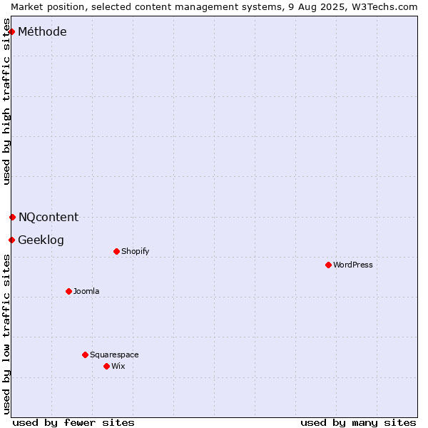 Market position of NQcontent vs. Geeklog vs. Méthode