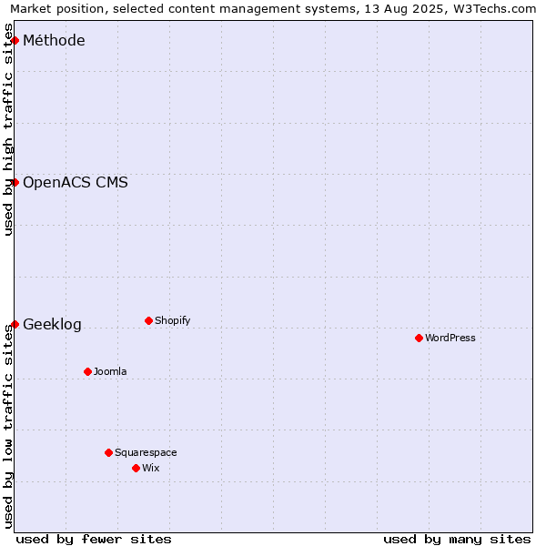 Market position of Geeklog vs. OpenACS CMS vs. Méthode