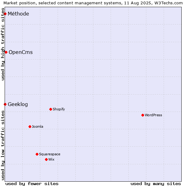 Market position of OpenCms vs. Geeklog vs. Méthode