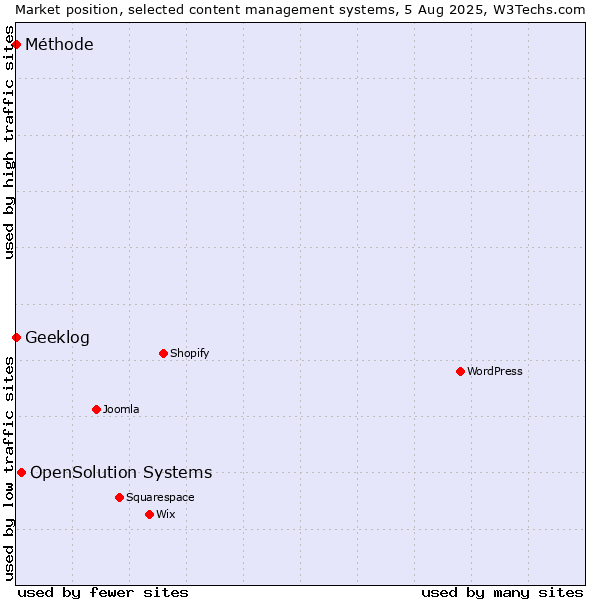Market position of OpenSolution Systems vs. Geeklog vs. Méthode