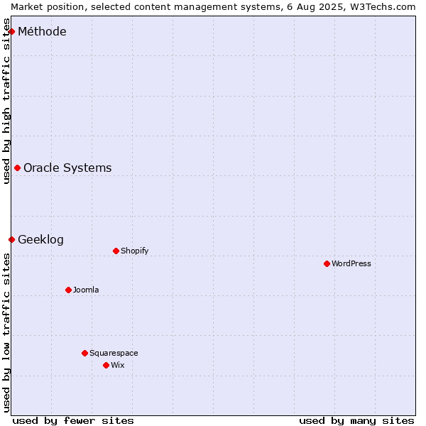 Market position of Oracle Systems vs. Geeklog vs. Méthode
