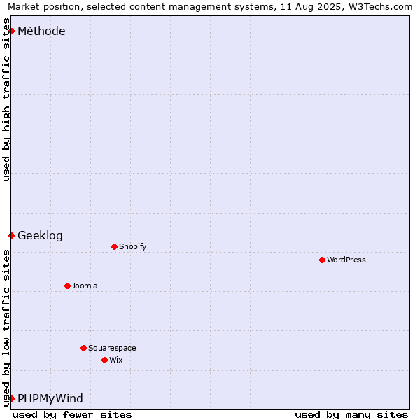 Market position of PHPMyWind vs. Geeklog vs. Méthode