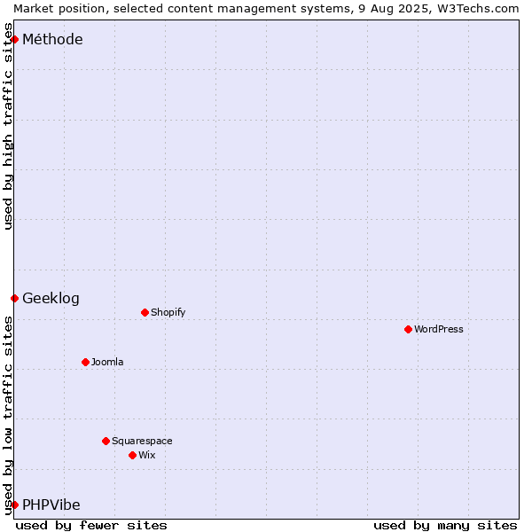 Market position of Geeklog vs. Méthode vs. PHPVibe