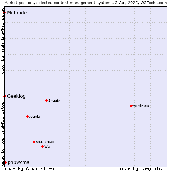 Market position of phpwcms vs. Geeklog vs. Méthode