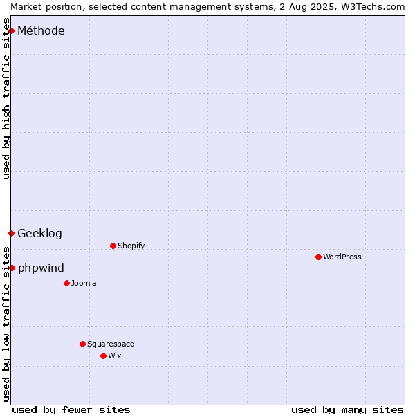 Market position of phpwind vs. Geeklog vs. Méthode