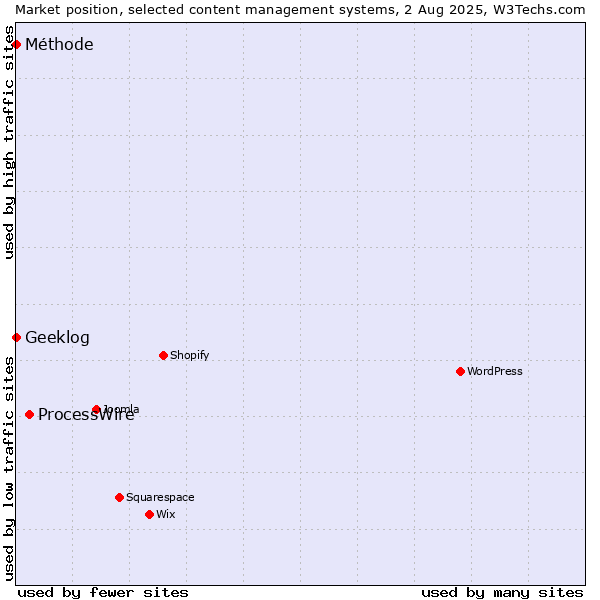 Market position of ProcessWire vs. Geeklog vs. Méthode