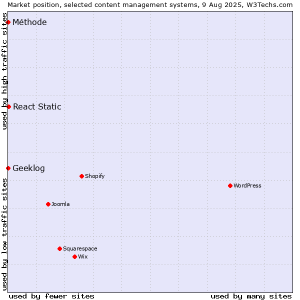 Market position of React Static vs. Geeklog vs. Méthode