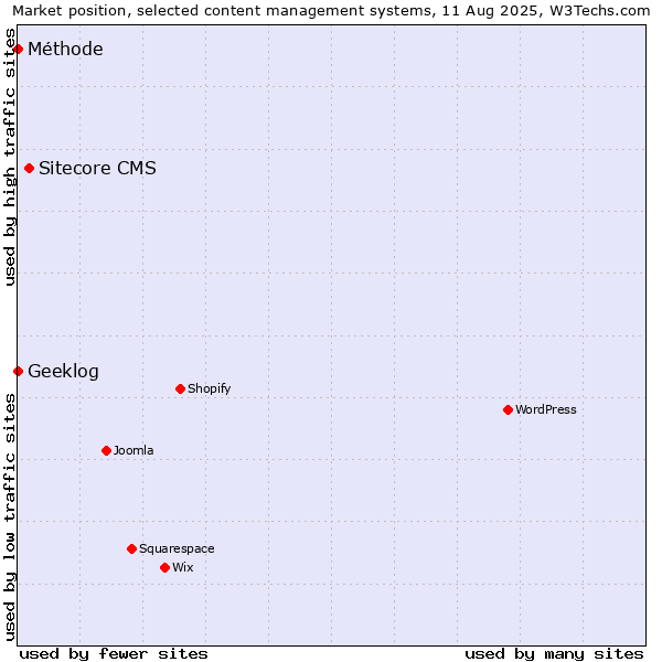 Market position of Sitecore CMS vs. Geeklog vs. Méthode