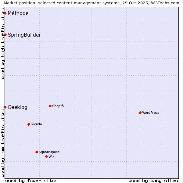 Market position of SpringBuilder vs. Geeklog vs. Méthode