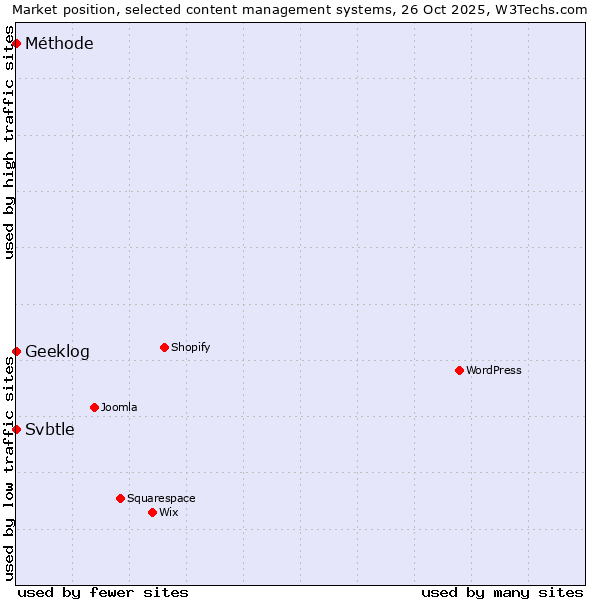 Market position of Geeklog vs. Svbtle vs. Méthode
