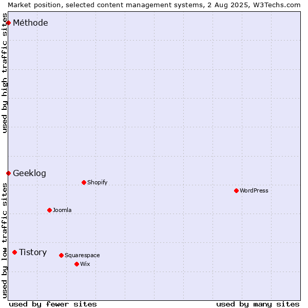 Market position of Tistory vs. Geeklog vs. Méthode