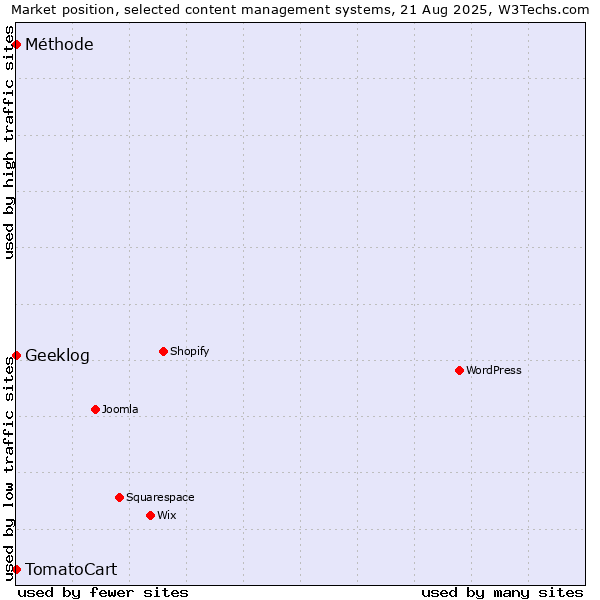 Market position of Geeklog vs. TomatoCart vs. Méthode