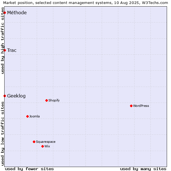 Market position of Trac vs. Geeklog vs. Méthode