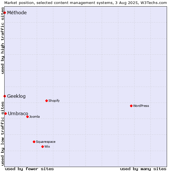 Market position of Umbraco vs. Geeklog vs. Méthode