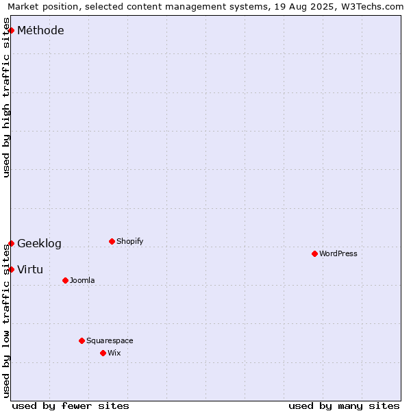 Market position of Virtu vs. Geeklog vs. Méthode
