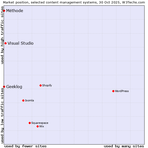 Market position of Visual Studio vs. Geeklog vs. Méthode