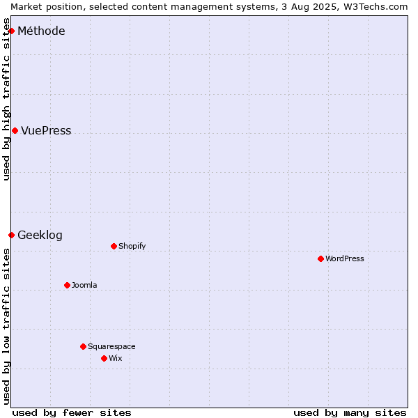 Market position of VuePress vs. Geeklog vs. Méthode