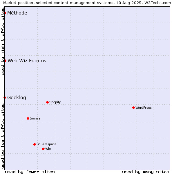 Market position of Web Wiz Forums vs. Geeklog vs. Méthode