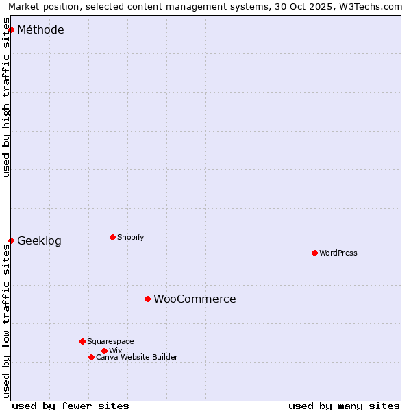 Market position of WooCommerce vs. Geeklog vs. Méthode