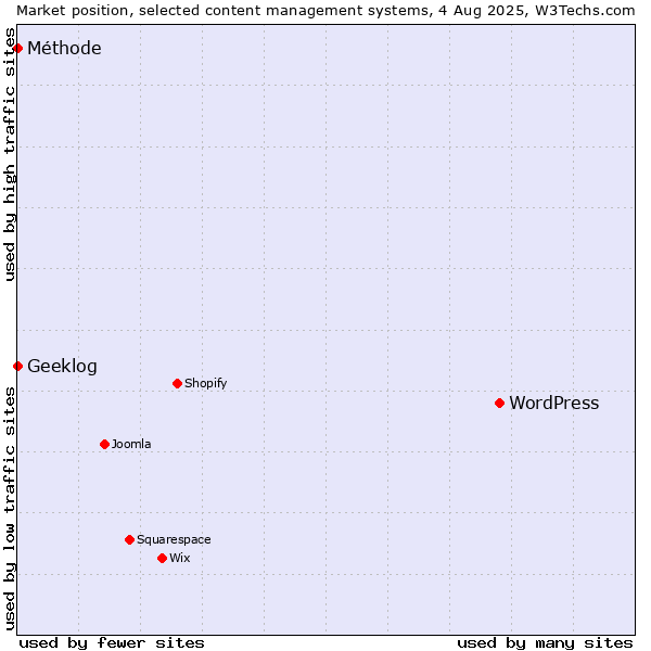 Market position of WordPress vs. Geeklog vs. Méthode