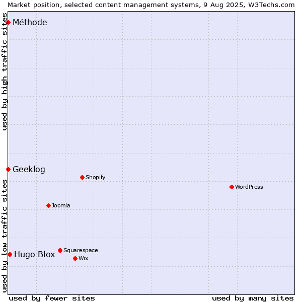 Market position of Hugo Blox vs. Geeklog vs. Méthode