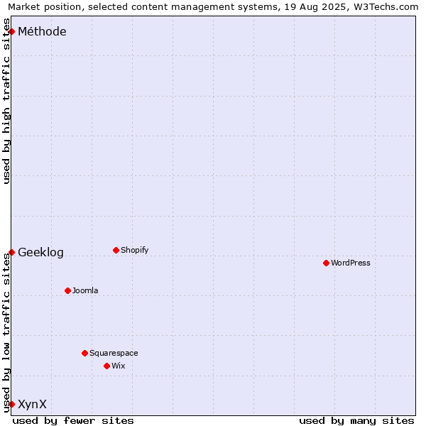 Market position of Geeklog vs. XynX vs. Méthode