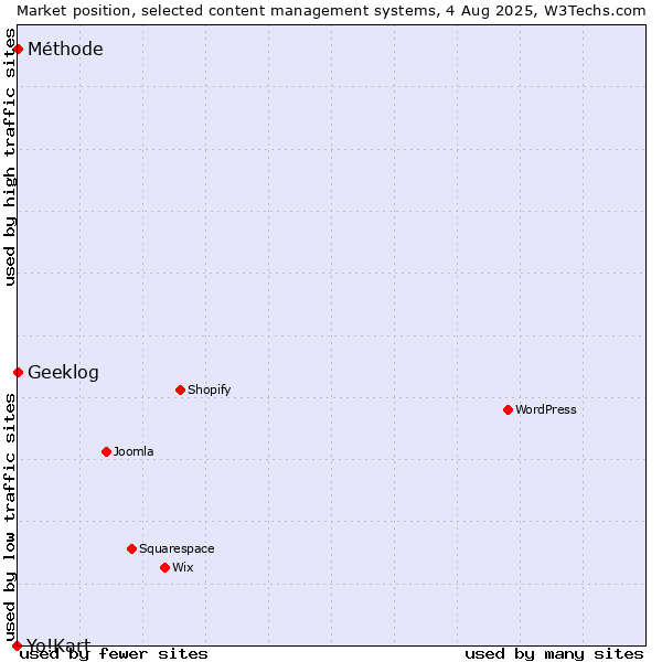 Market position of Geeklog vs. Méthode vs. Yo!Kart