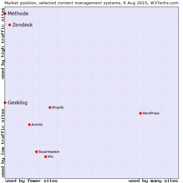 Market position of Zendesk vs. Geeklog vs. Méthode