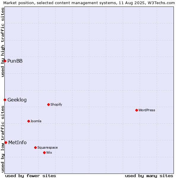 Market position of MetInfo vs. PunBB vs. Geeklog