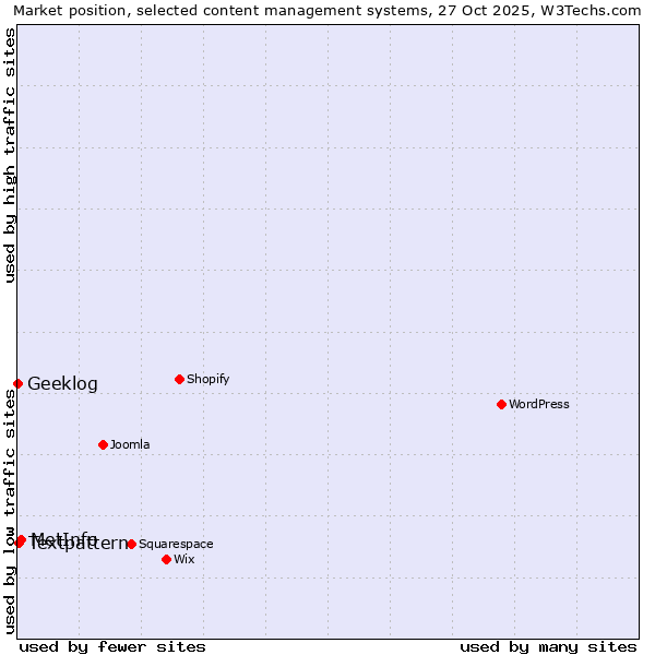 Market position of MetInfo vs. Textpattern vs. Geeklog