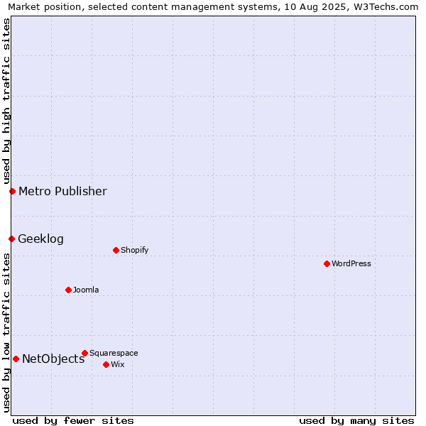 Market position of NetObjects vs. Metro Publisher vs. Geeklog