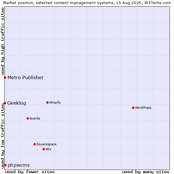 Market position of phpwcms vs. Metro Publisher vs. Geeklog