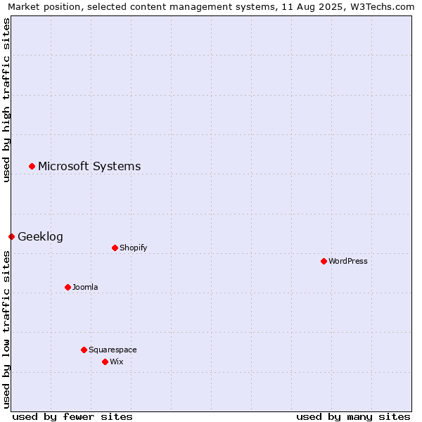 Market position of Microsoft Systems vs. Geeklog